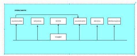 Spring AOP Algorithm Flowchart 的图像结果
