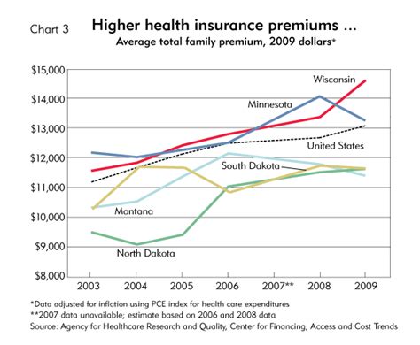 The state of health insurance | Federal Reserve Bank of Minneapolis