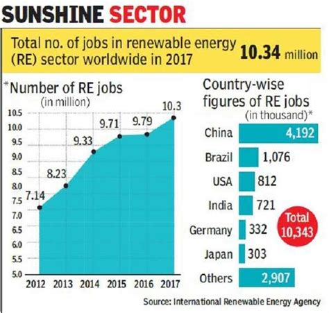 Renewable power sector employs over one crore people globally; Solar ...