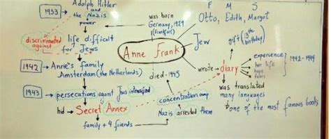 mind map for the lesson from the diary of Anne Frank - Brainly.in
