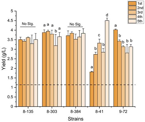 Improving Rhamnolipids Biosynthesis in Pseudomonas sp. L01 through ...