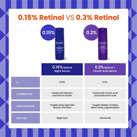 0.15% Encapsulated Retinol Serum for Anti Aging – Foxtale