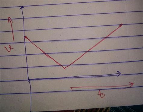 draw the graph for a trolley decelerating to the constant speed and ...
