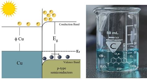Sunlight-Driven Photocatalytic Degradation of Methylene Blue with ...