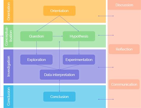 Image result for Research Process Inquiry Based Learning