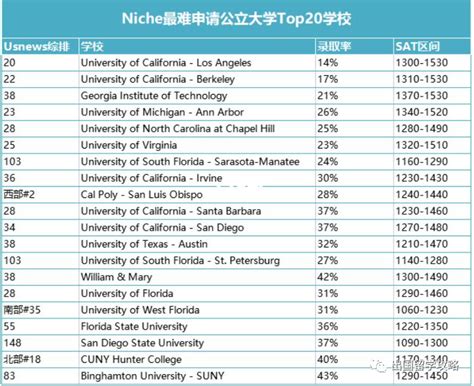 美国最难申请的Top20公立大学，都有这些学校... - 知乎