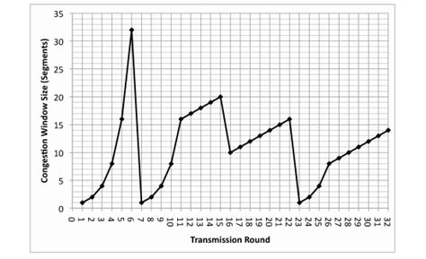 Image result for Slow Start Congestion Control
