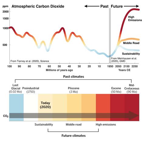 Past to Future Climate Change | Ocean and Earth Science, National Oceanography Centre ...