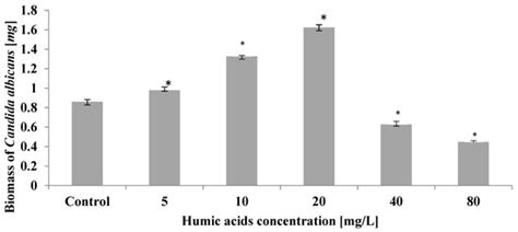 Effect of Humic Acid on the Growth and Metabolism of Candida albicans ...