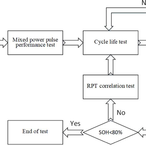 Image result for Flow Chart Battery Testing