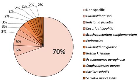 Microbiological Quality and Stability of Pharmaceutical Products in ...