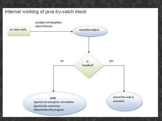 Exception Handling Using Throw and THROWABLE in Java 的图像结果