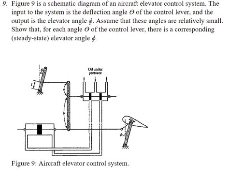 Image result for Aircraft Elevator Control System
