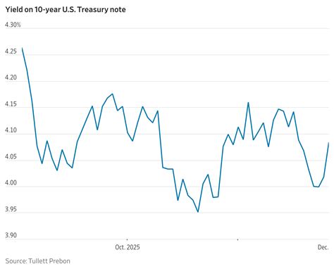 Ten-Year Treasury Yield Moves Further Above 4%