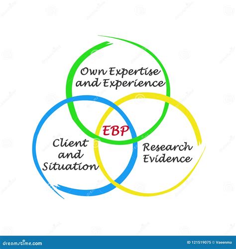 Evidence Based Practice EBP Stock Illustration - Illustration of client ...