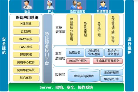 医院管理信息系统解决方案_医院信息平台建设业务框架-CSDN博客