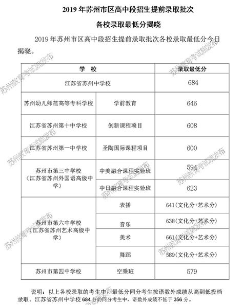 2019年苏州中考各高中录取分数线查询-中考信息网