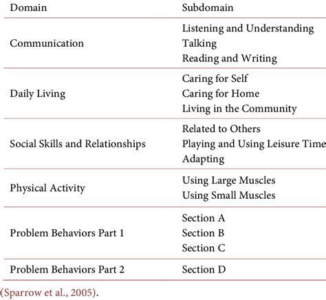 Image result for Children Adaptive Behavior Rating Scale