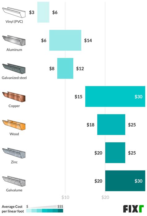 Gutter Downspout Prices at Oscar Loveless blog