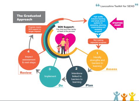 Image result for The Graduated Approach EYFS