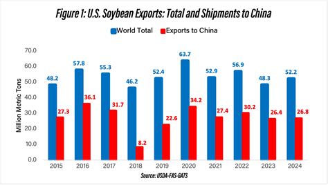 U.S.–China Soybean Deal: Comparing Past Export Levels and Global Market ...