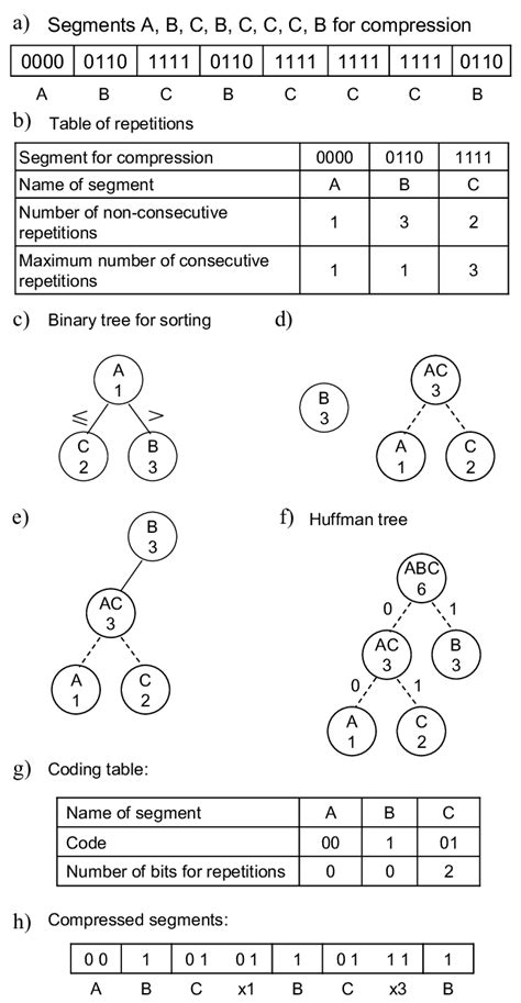 Image result for Compression File Method Example