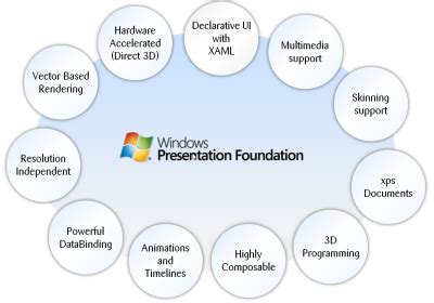 Image result for Windows Presentation Foundation Examples
