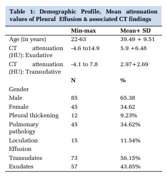 Diagnostic accuracy of CT Hounsfield unit in distinguishing Exudative ...
