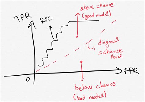 ROC Curve Tutorial 的图像结果