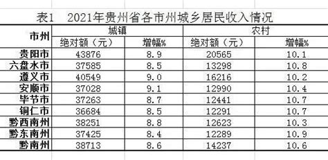 2021年贵州各市县城乡居民收入情况发布！遵义的数据是_腾讯新闻
