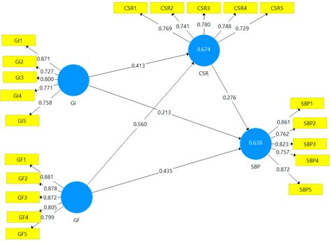 The Effect of Green Investment and Green Financing on Sustainable ...