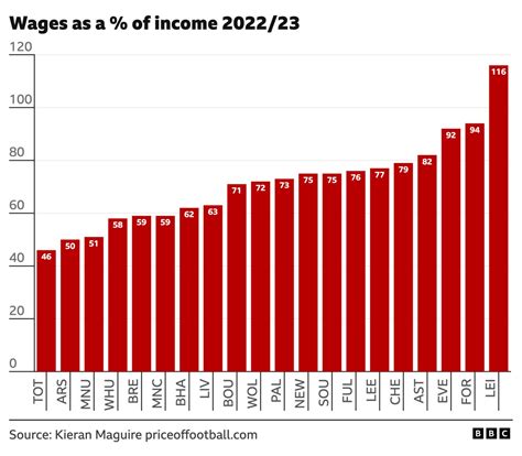 Premier League PSR: Clubs total of £1bn of losses in 11 charts - BBC Sport