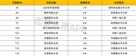 中国最好的医科大学排名第一-中国最顶尖的十所医科大学-高考100