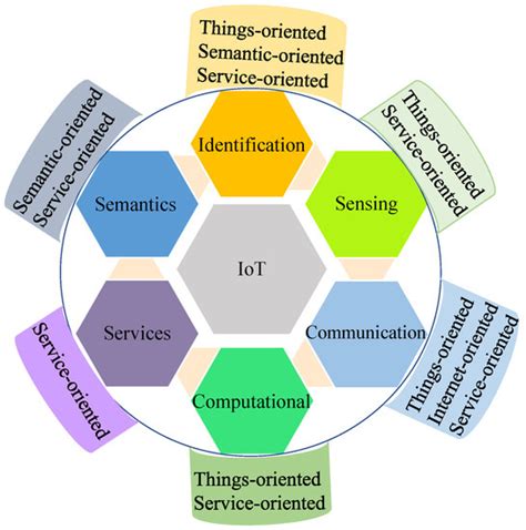 Internet of Things: Security and Solutions Survey