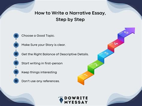 Image result for Narrative Essay Writing Guide