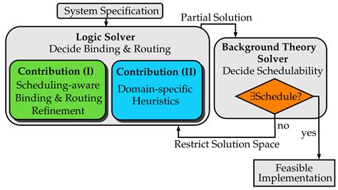 Improving Symbolic System-Level Synthesis by Solver Coordination and ...