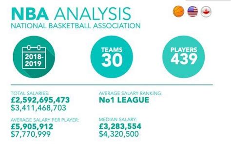NBA成为全世界球员平均年薪最高联赛！平均年薪达到777.1万美元_薪水