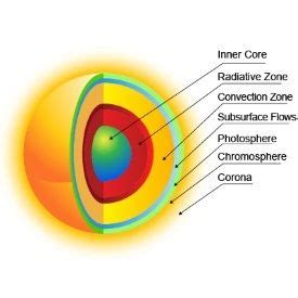 Image result for Solar Structure Real