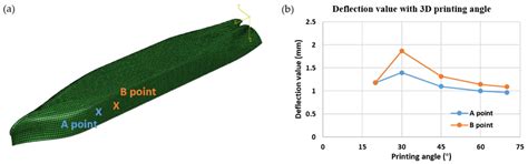 Projection-Based Simulation Method for Robotic 3D Printing of Large ...