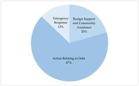 Re-Examining the Effects of Official Development Assistance on Foreign ...