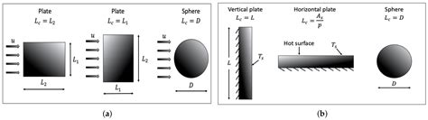 Review of Convective Heat Transfer Modelling in CFD Simulations of Fire ...