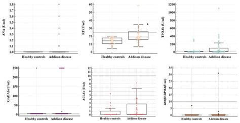Prevalence of Various Systemic and Organ-Specific Autoimmune Markers in ...