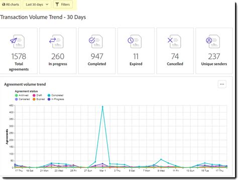 Agreement report charts and data exports