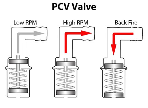 PCV Valve Engineering Explained 的图像结果