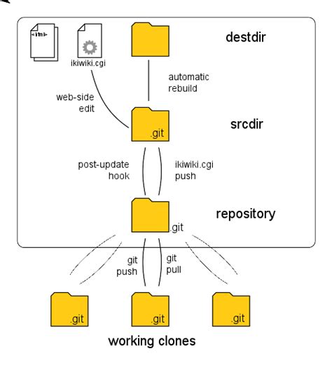 Image result for Git Repository Setup