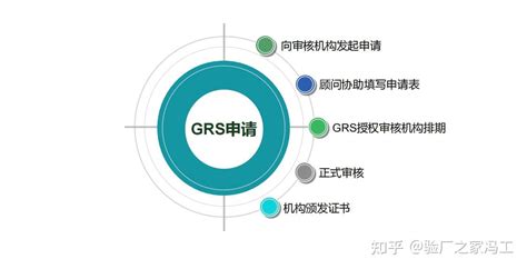 GRS认证（全球回收标准） - 知乎