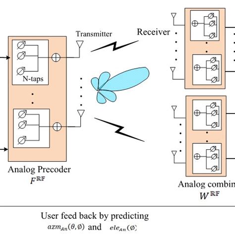Hybrid Beamforming MATLAB Tutorial 的图像结果