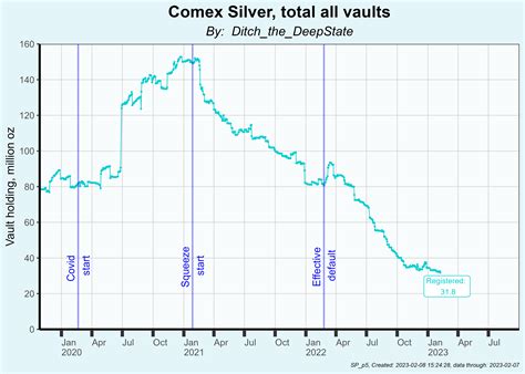 7 out of 9 comex silver vaults see registered decline by a total of ...
