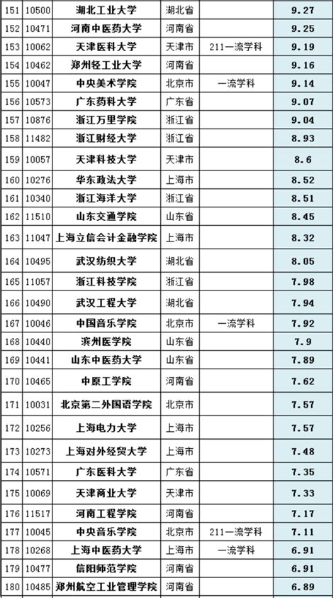 2021广东省高校排名 2021广东省大学排名最新排名