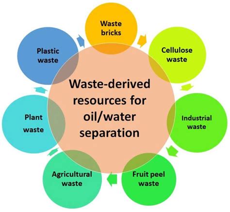 Oil/Water Separation Using Waste-Derived Functional Materials with ...